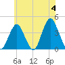 Seaside Heights tide chart for Tuesday, June 4, 2024