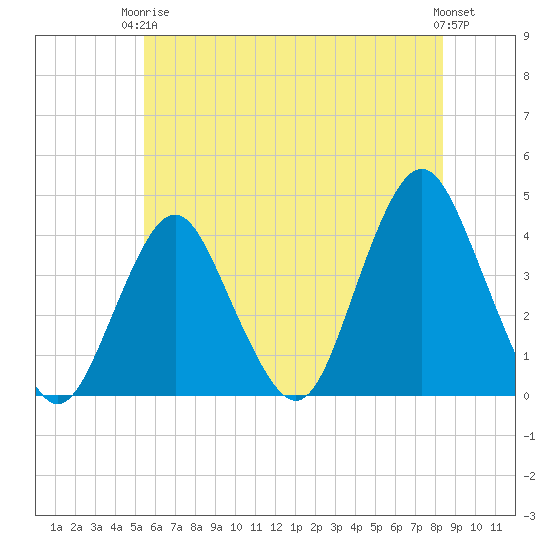 Seaside Heights tide chart for Wednesday, June 5, 2024