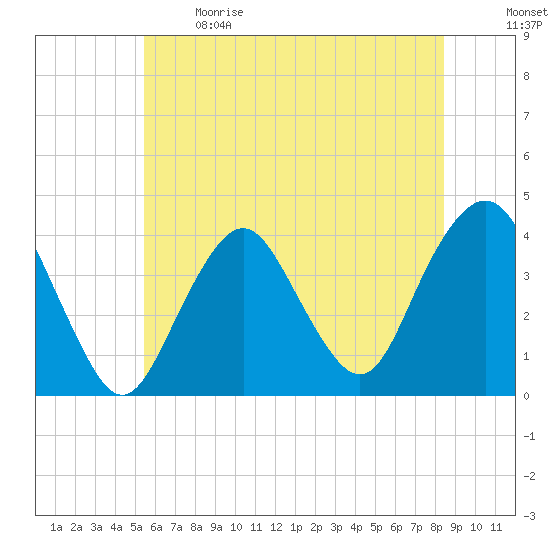 Seaside Heights tide chart for Sunday, June 9, 2024
