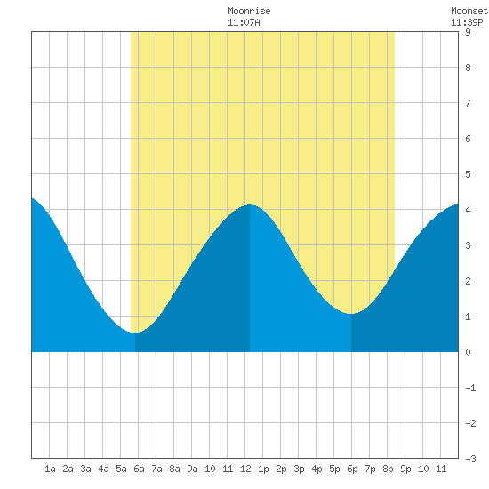 Seaside Heights tide chart for Thursday, July 11, 2024