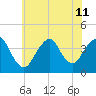 Seaside Heights tide chart for Thursday, July 11, 2024