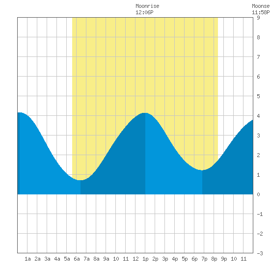 Seaside Heights tide chart for Friday, July 12, 2024
