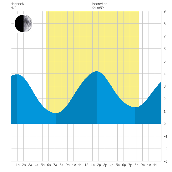 Seaside Heights tide chart for Saturday, July 13, 2024