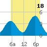 Seaside Heights tide chart for Thursday, July 18, 2024
