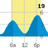 Seaside Heights tide chart for Friday, July 19, 2024