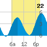 Seaside Heights tide chart for Monday, July 22, 2024