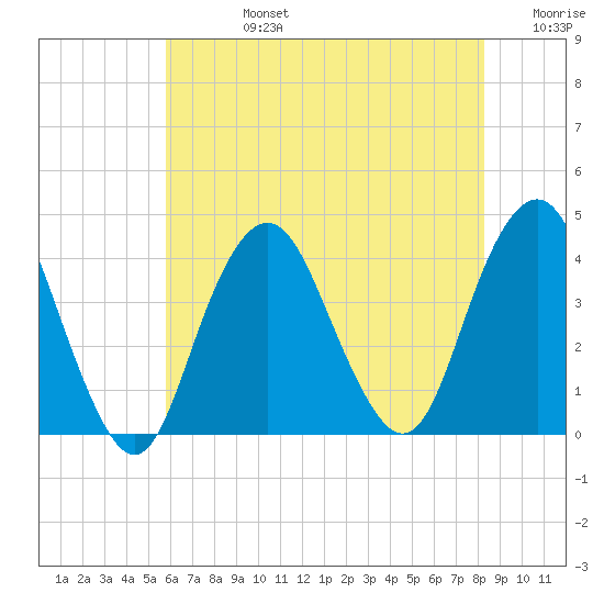 Seaside Heights tide chart for Wednesday, July 24, 2024