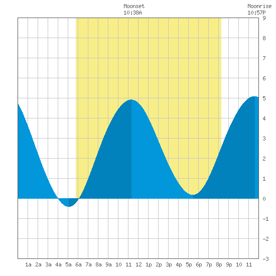 Seaside Heights tide chart for Thursday, July 25, 2024