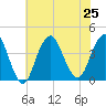 Seaside Heights tide chart for Thursday, July 25, 2024