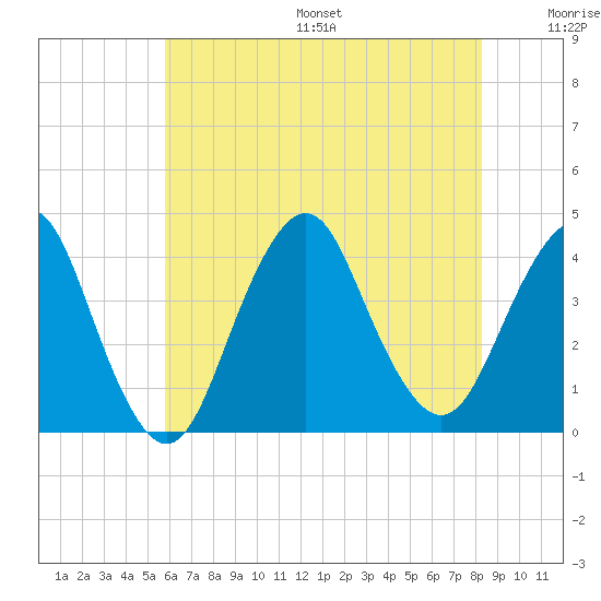 Seaside Heights tide chart for Friday, July 26, 2024