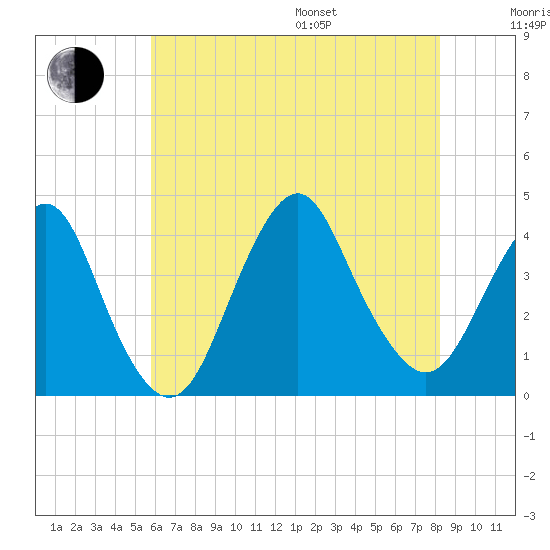 Seaside Heights tide chart for Saturday, July 27, 2024