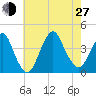 Seaside Heights tide chart for Saturday, July 27, 2024
