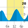 Seaside Heights tide chart for Sunday, July 28, 2024