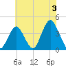 Seaside Heights tide chart for Wednesday, July 3, 2024
