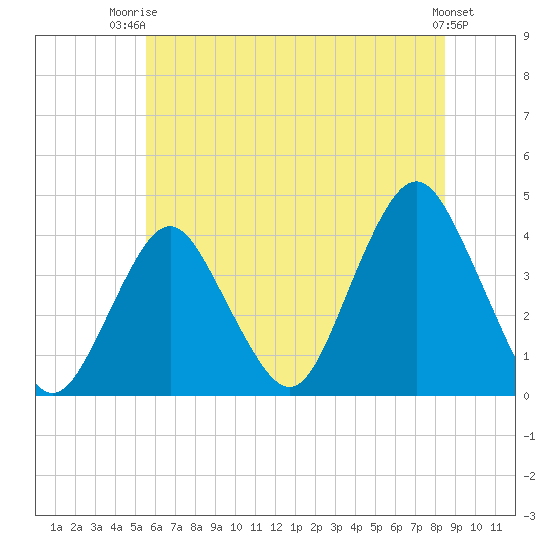 Seaside Heights tide chart for Thursday, July 4, 2024