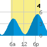 Seaside Heights tide chart for Thursday, July 4, 2024