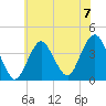 Seaside Heights tide chart for Sunday, July 7, 2024