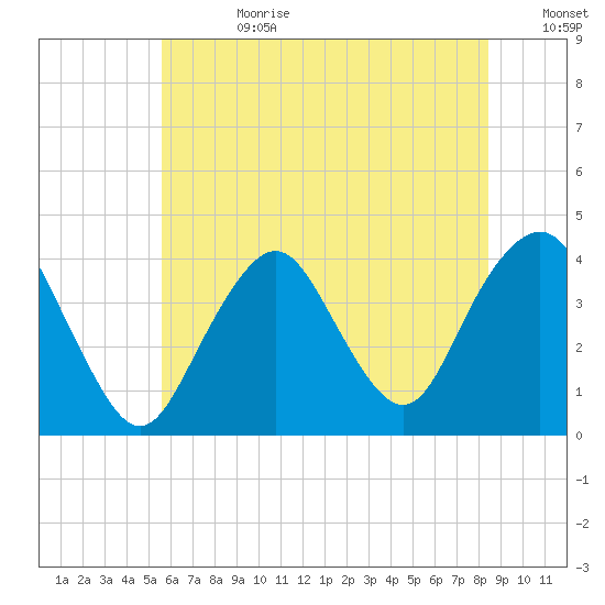 Seaside Heights tide chart for Tuesday, July 9, 2024