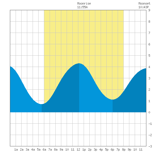Seaside Heights tide chart for Saturday, August 10, 2024