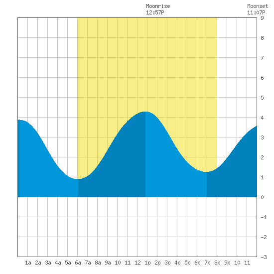 Seaside Heights tide chart for Sunday, August 11, 2024
