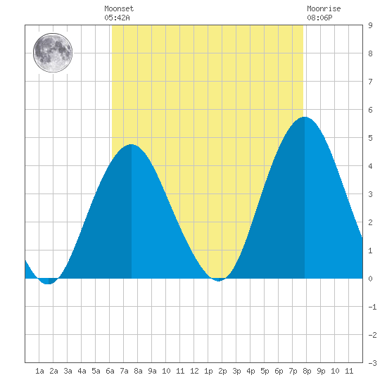 Seaside Heights tide chart for Monday, August 19, 2024