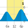 Seaside Heights tide chart for Thursday, August 1, 2024