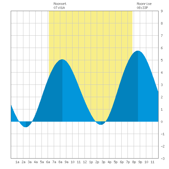 Seaside Heights tide chart for Tuesday, August 20, 2024