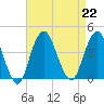 Seaside Heights tide chart for Thursday, August 22, 2024