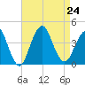 Seaside Heights tide chart for Saturday, August 24, 2024