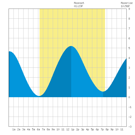 Seaside Heights tide chart for Sunday, August 25, 2024