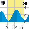 Seaside Heights tide chart for Monday, August 26, 2024