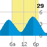 Seaside Heights tide chart for Thursday, August 29, 2024