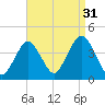 Seaside Heights tide chart for Saturday, August 31, 2024
