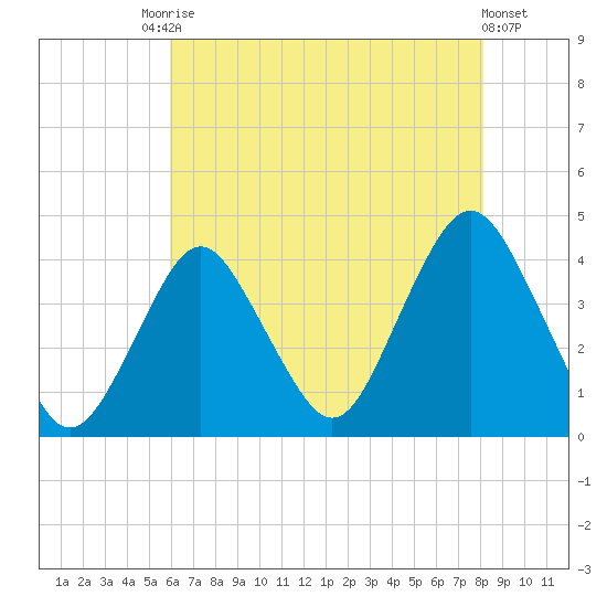 Seaside Heights tide chart for Saturday, August 3, 2024