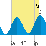 Seaside Heights tide chart for Monday, August 5, 2024