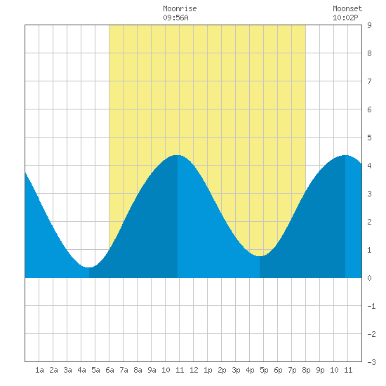 Seaside Heights tide chart for Thursday, August 8, 2024