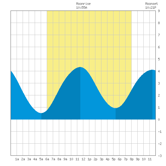 Seaside Heights tide chart for Friday, August 9, 2024