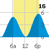 Seaside Heights tide chart for Monday, September 16, 2024