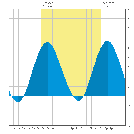 Seaside Heights tide chart for Wednesday, September 18, 2024