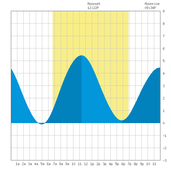 Seaside Heights tide chart for Sunday, September 22, 2024