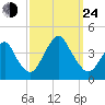 Seaside Heights tide chart for Tuesday, September 24, 2024