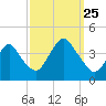 Seaside Heights tide chart for Wednesday, September 25, 2024