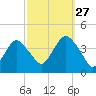 Seaside Heights tide chart for Friday, September 27, 2024