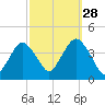 Seaside Heights tide chart for Saturday, September 28, 2024