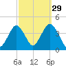 Seaside Heights tide chart for Sunday, September 29, 2024