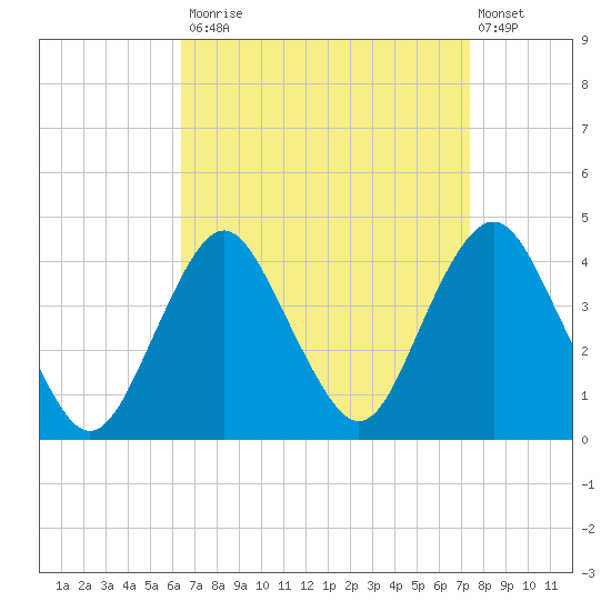 Seaside Heights tide chart for Tuesday, September 3, 2024