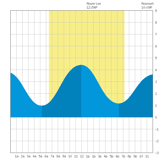 Seaside Heights tide chart for Monday, September 9, 2024