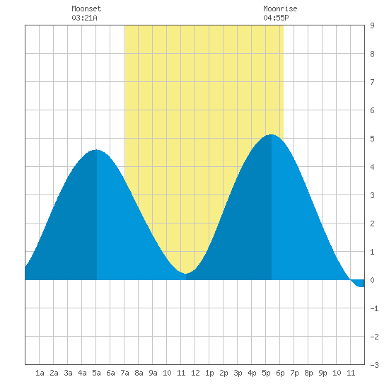 Seaside Heights tide chart for Monday, October 14, 2024