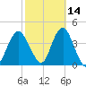 Seaside Heights tide chart for Monday, October 14, 2024