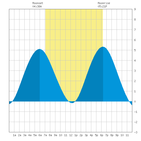 Seaside Heights tide chart for Tuesday, October 15, 2024